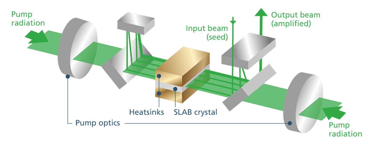 Figure of the AMPHOS InnoSlab Technology
